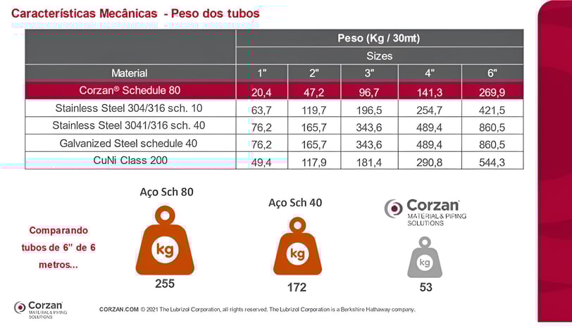 Peso dos tubos de CPVC