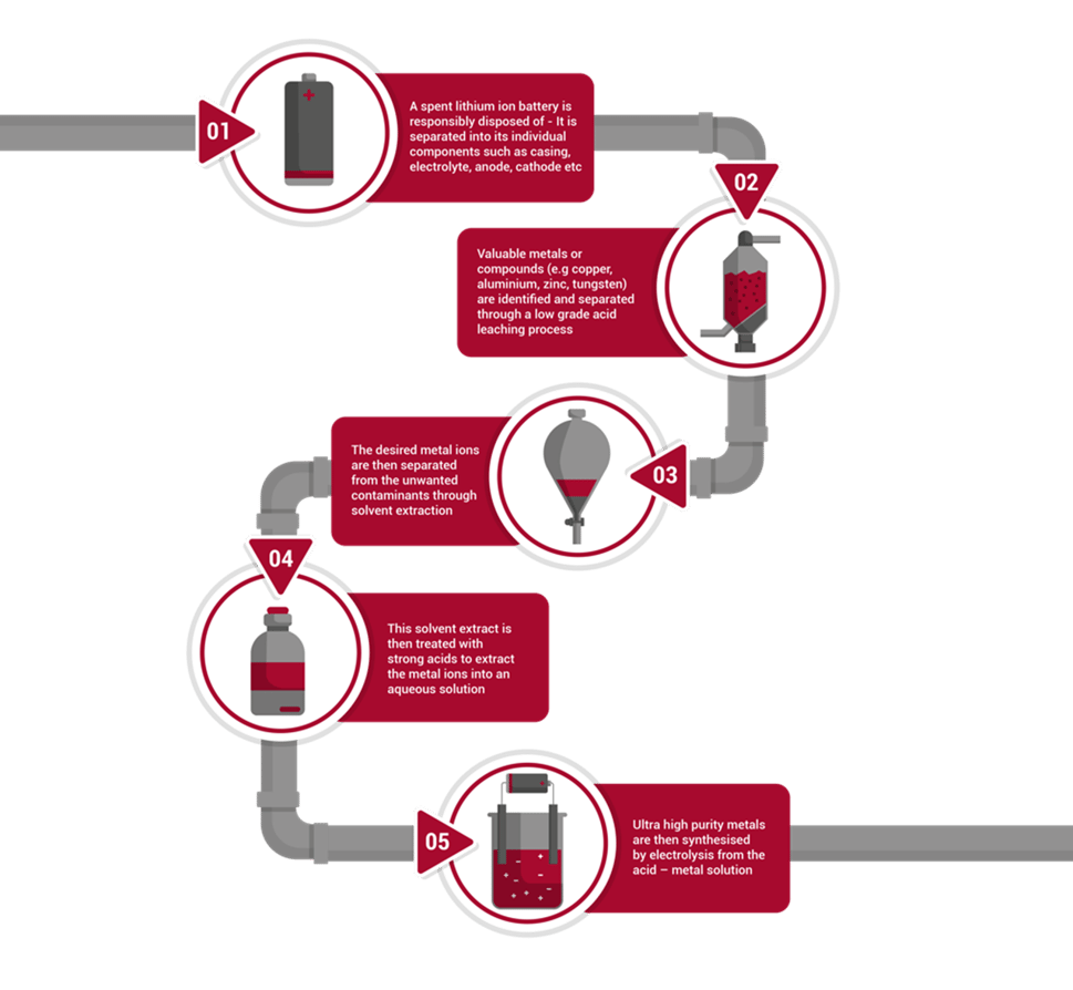 CPVC and Lithium-Ion Battery Recycling process