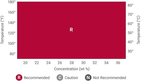 Corzan CPVC with hydrochloric acid ambient temperatures chart