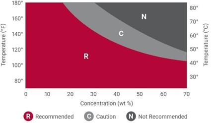 Corzan CPVC has been tested and proven as recommended for use with nitric acid at a broad temperature and concentration range