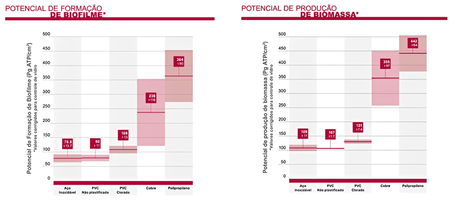 Potencial de formação de biofilme, biomassa