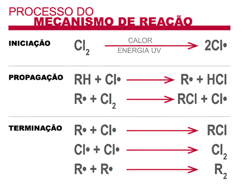 Processo de mecanismo de reação