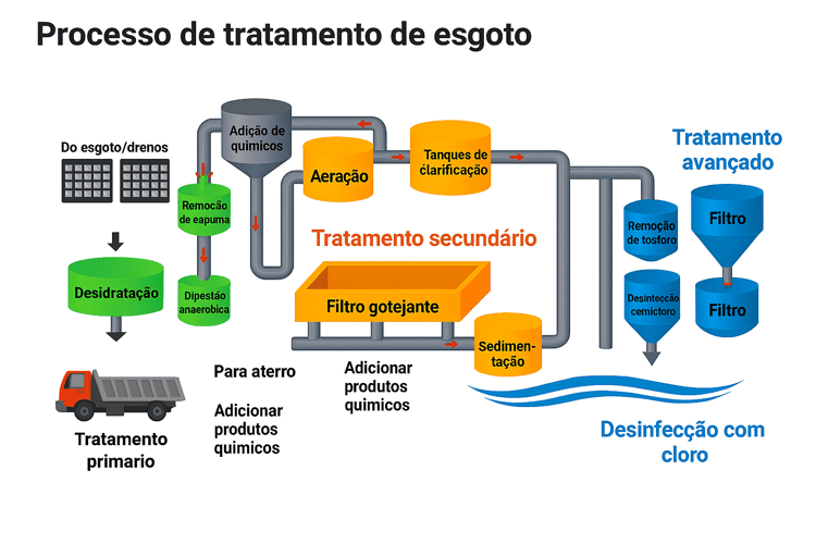Processo de tratamento de esgoto