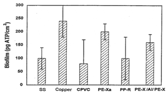 Biofilm Growth and Internal Surface Comparisons Chart