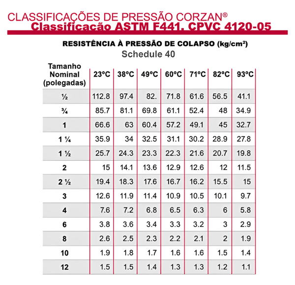 Resistência à pressão de colapso tubo cpvc