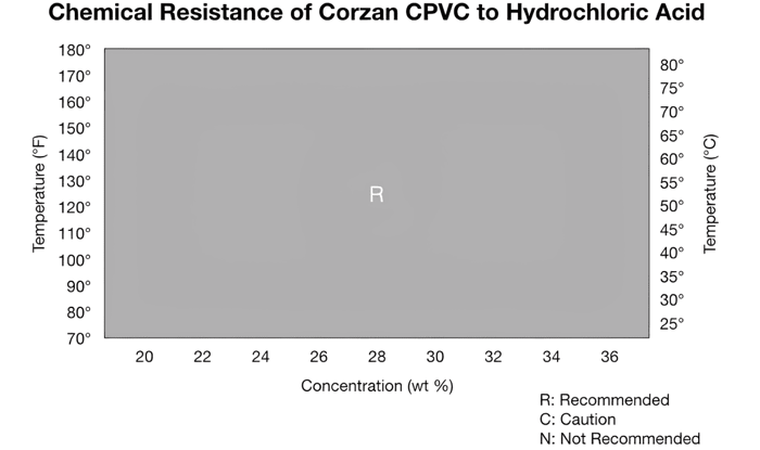 Resistência do CPVC ao ácido clorídrico