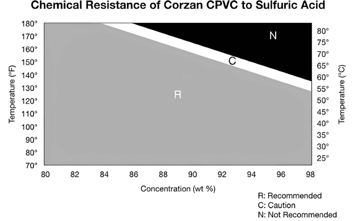 Resistência do CPVC ao ácido sulfúrico
