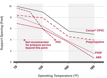 SUPPORT SPACING FOR -6 INCH DIAMETER, SCHEDULE 80 -THERMOPLASTIC SYSTEM