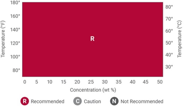 Sodium Hydroxide Chart