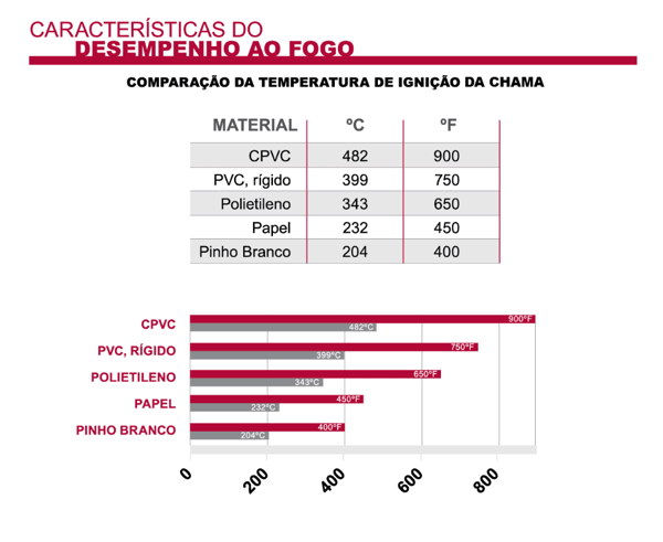 Tabela de características de desempenho