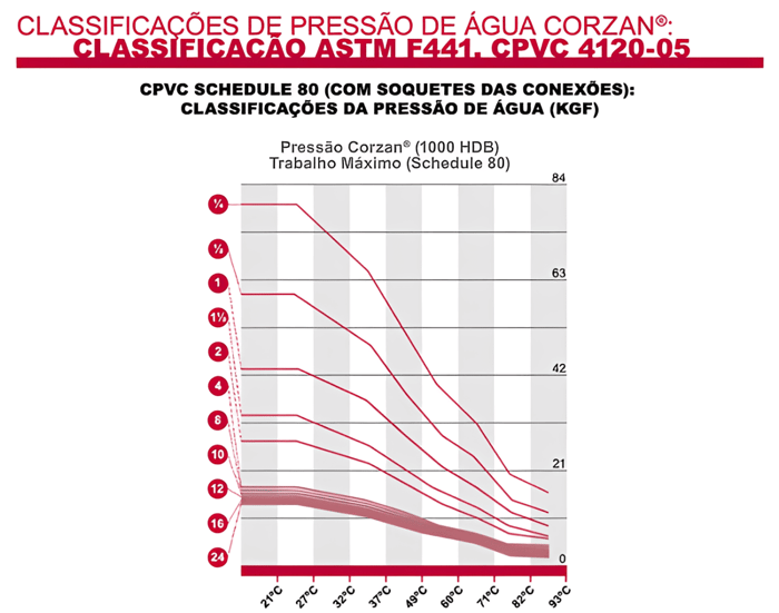 Tabela de classificação ASTM