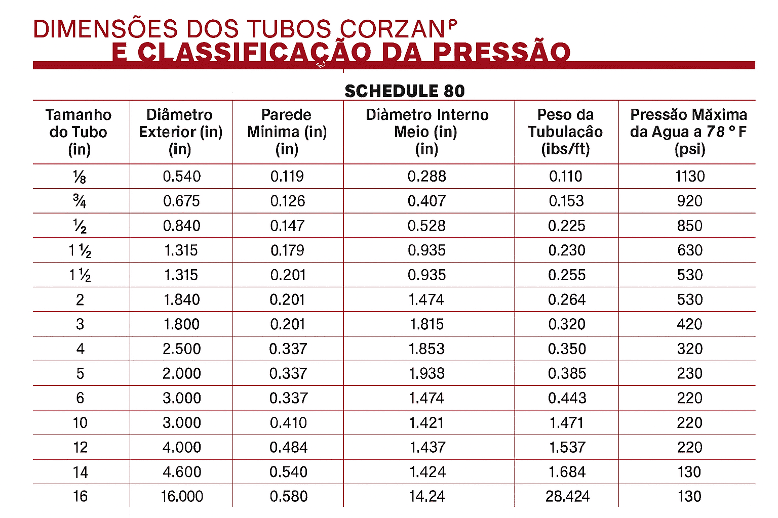 Tabela de classificação de pressão (part. 1)