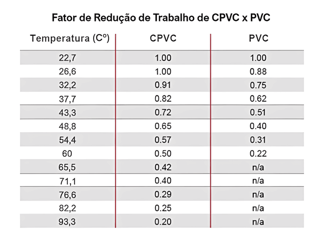 Tabela de fator de redução