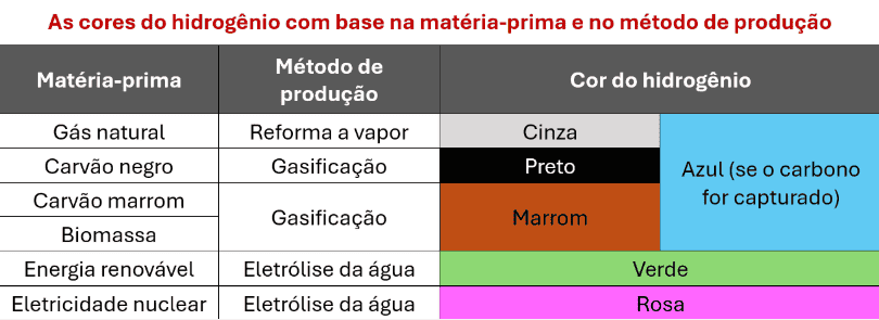 Tabela de hidrogênio-1