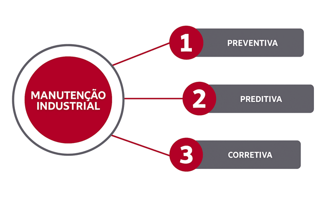 Tabela de manutenção indústrial