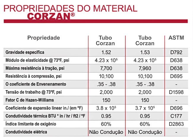 Tabela de propriedades de material