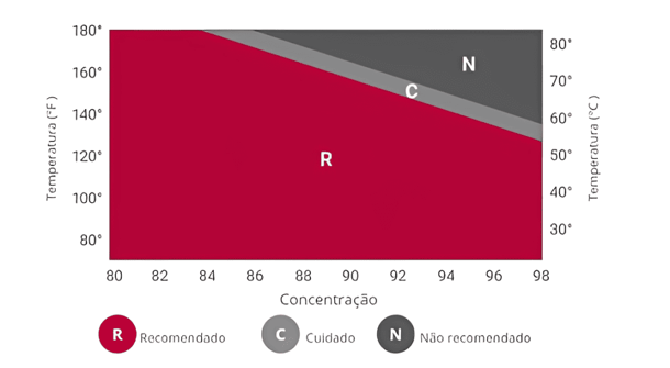 Tabela de resistência a temperatura