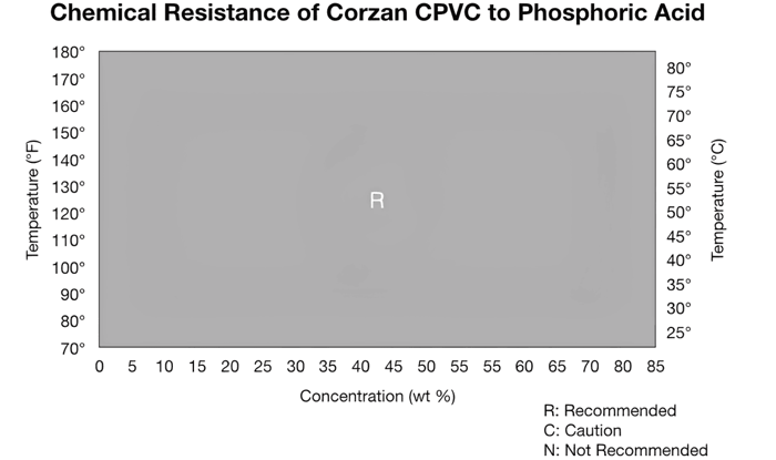 Tabela de resistência química de ácido fosfórico