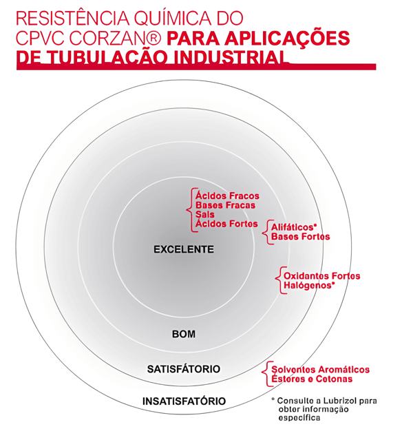 Tabela de resistência química na tubulação