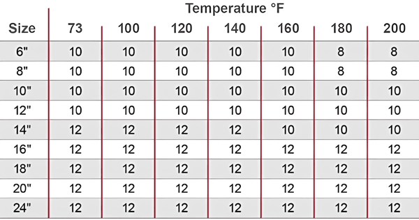 Tabela de temperatura F°