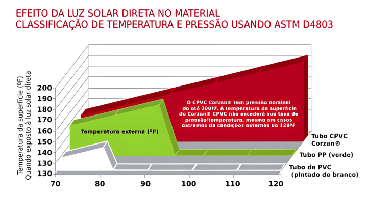 Tabela de temperatura