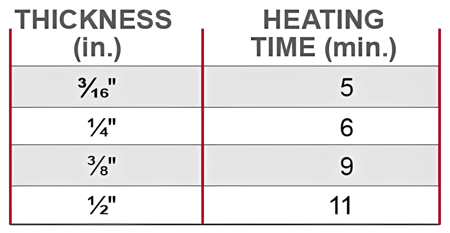 Tempo de fusão ideal para a tubulação CPVC.