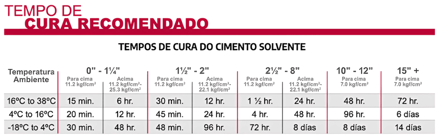 Tempos de cura do cimento solvente