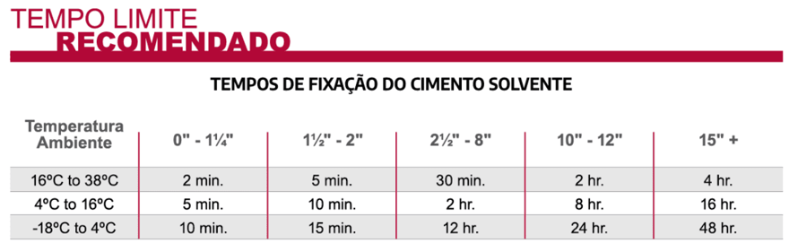 Tempos de fixação do cimento solvente