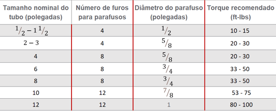 Torque de parafuso recomendado CORZAN
