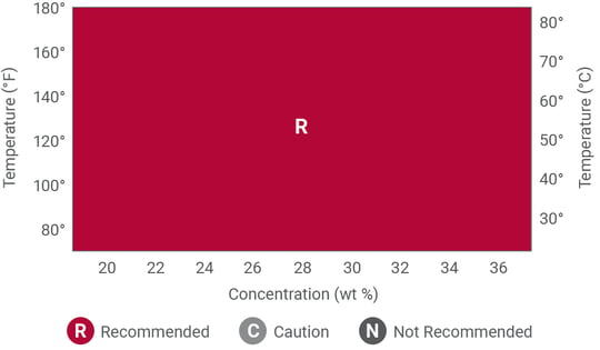 corzan cpvc chemical resistance to hydrochloric acid chart