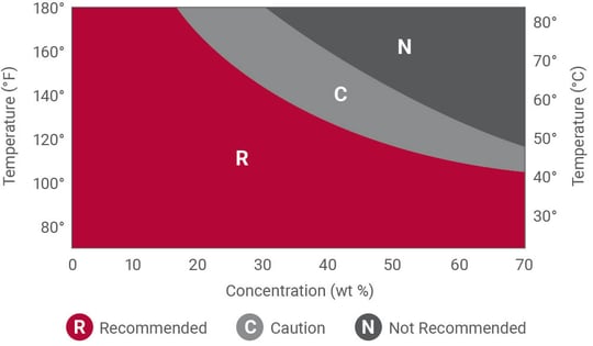 corzan cpvc chemical resistance to nitric acid chart