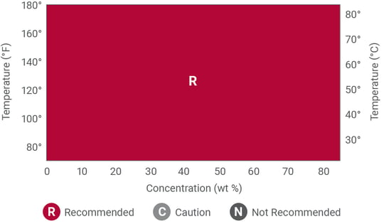 corzan cpvc chemical resistance to phosphoric acid chart