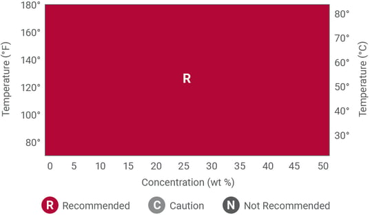 corzan cpvc chemical resistance to sodium hydroxide chart