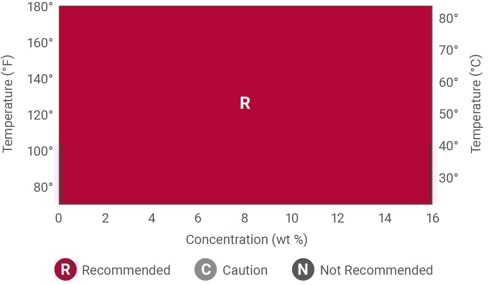 Corzan® CPVC Top 10 Chemicals Sodium Hypochlorite Corzan