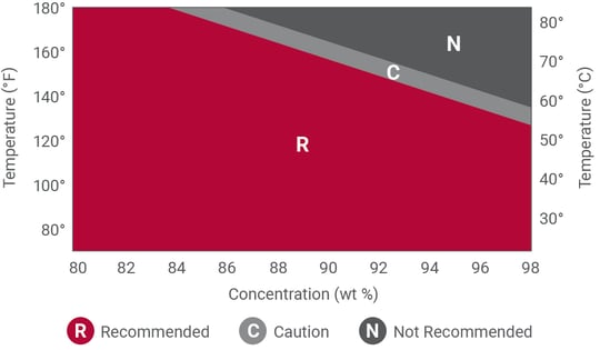 Corzan CPVC chemical resistance to sulfuric acid chart
