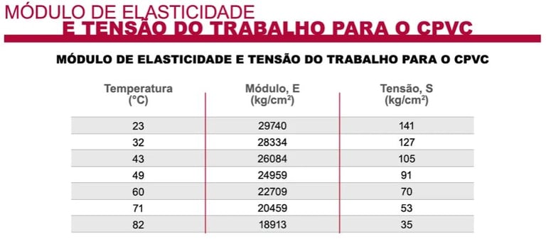 lasticidade e tensão do CPVC Corzan®