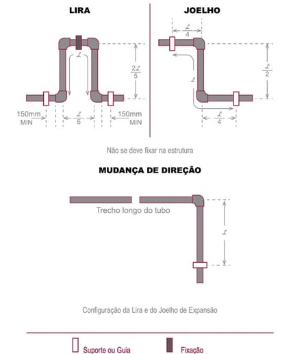 loops de expansão e deslocamentos em tubulações