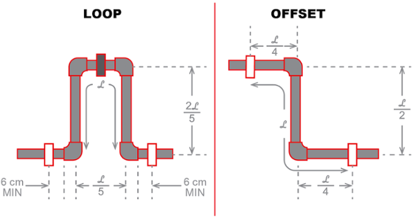 Corzan CPVC expansion loop and offset diagram