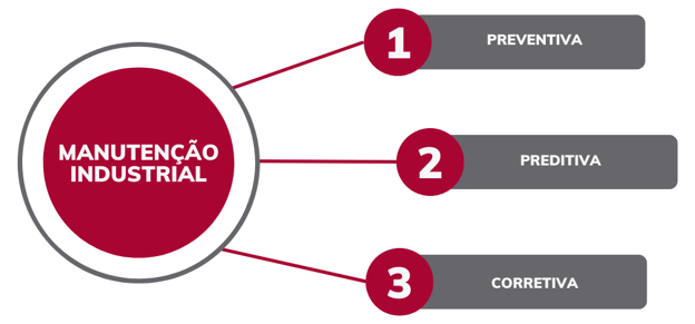 Tipos de manutenção industrial 