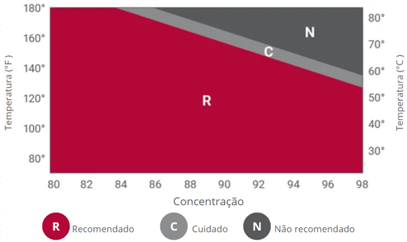 Contração vs temperatura do CPVC