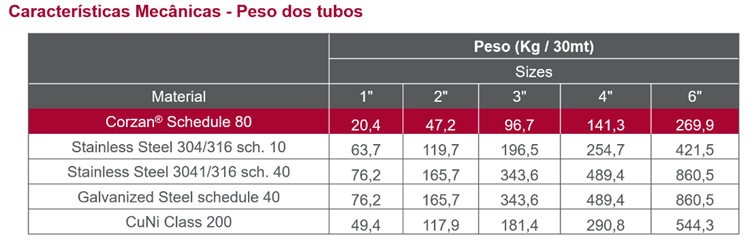 Peso comparativo de tubulação