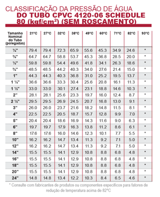Classificação de pressão de água tubo cpvc schedule 80
