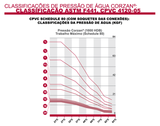 Classificação astm tubo cpvc schedule 80