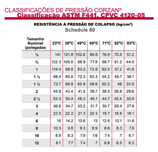 Resistência à pressão de colapso tubo cpvc
