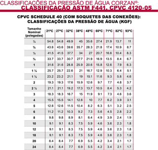 Classificação de pressão de água tubo cpvc schedule 40
