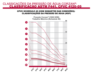 Classificação astm tubo cpvc schedule 40