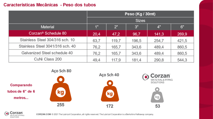 Peso do CPVC Corzan e tubo de aço