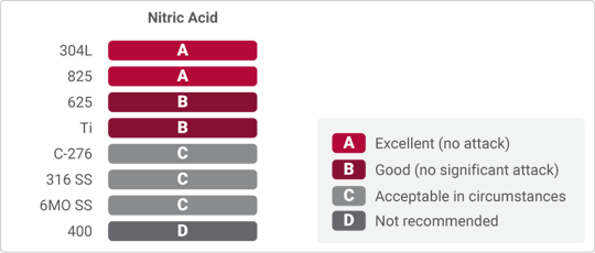 nitric acid resistance table to metal