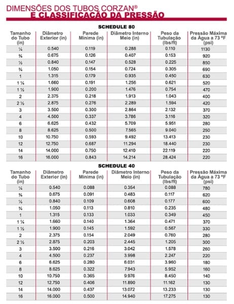 pesos e medidas tubos cpvc