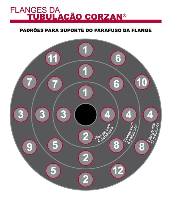 Padrão de suporte de parafuso das flanges